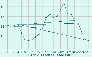 Courbe de l'humidex pour Le Touquet (62)