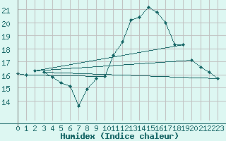 Courbe de l'humidex pour Gurande (44)