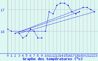 Courbe de tempratures pour Pully-Lausanne (Sw)