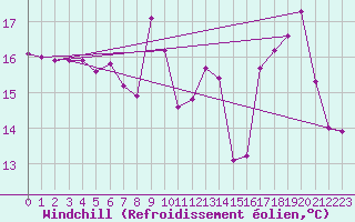Courbe du refroidissement olien pour Saint-Dizier (52)