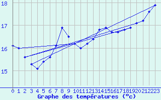 Courbe de tempratures pour Zeebrugge