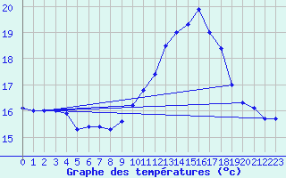 Courbe de tempratures pour Creil (60)