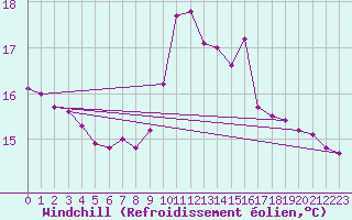 Courbe du refroidissement olien pour Verneuil (78)