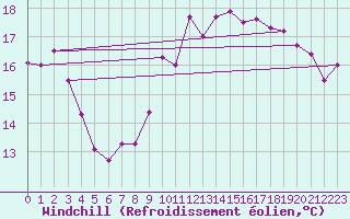 Courbe du refroidissement olien pour Gsgen