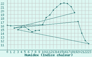 Courbe de l'humidex pour Gignac (34)