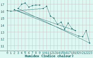 Courbe de l'humidex pour Biscarrosse (40)