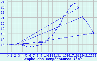 Courbe de tempratures pour Guidel (56)