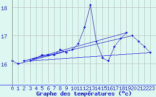 Courbe de tempratures pour Cap Pertusato (2A)