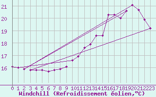 Courbe du refroidissement olien pour Thomery (77)