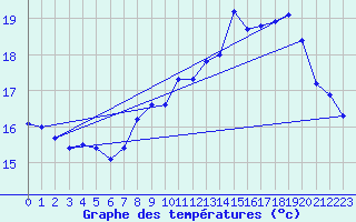 Courbe de tempratures pour Voinmont (54)
