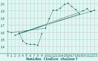 Courbe de l'humidex pour Gibraltar (UK)
