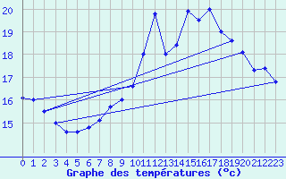Courbe de tempratures pour Ile Rousse (2B)