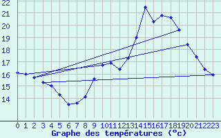 Courbe de tempratures pour Gourdon (46)