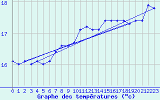 Courbe de tempratures pour Le Talut - Belle-Ile (56)