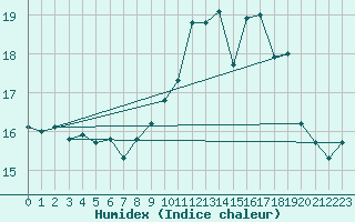 Courbe de l'humidex pour Pointe du Raz (29)