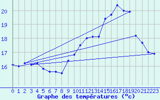 Courbe de tempratures pour Valognes (50)