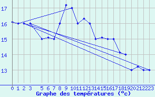 Courbe de tempratures pour Tabarka