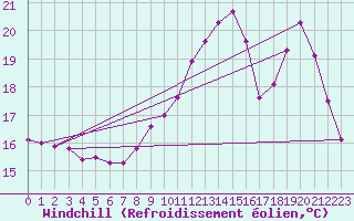 Courbe du refroidissement olien pour Treize-Vents (85)