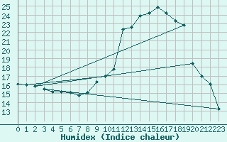 Courbe de l'humidex pour Ble / Mulhouse (68)