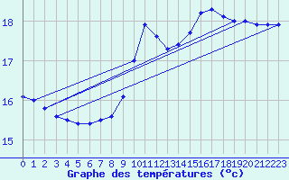Courbe de tempratures pour Cambrai / Epinoy (62)
