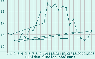 Courbe de l'humidex pour Helgoland