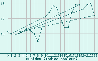 Courbe de l'humidex pour Breuillet (17)