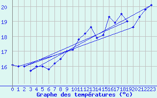 Courbe de tempratures pour Cap Pertusato (2A)