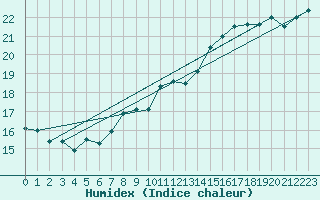 Courbe de l'humidex pour Pori Tahkoluoto