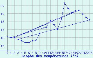 Courbe de tempratures pour Le Havre - Octeville (76)