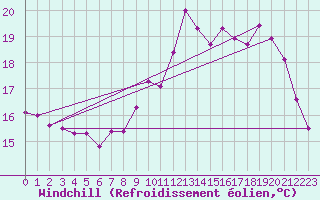 Courbe du refroidissement olien pour Ile de Batz (29)