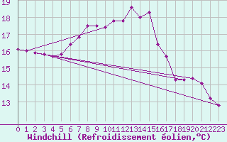Courbe du refroidissement olien pour Llanes