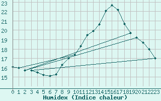 Courbe de l'humidex pour Jussy (02)