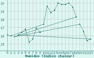 Courbe de l'humidex pour Attenkam