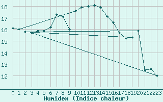 Courbe de l'humidex pour Leba