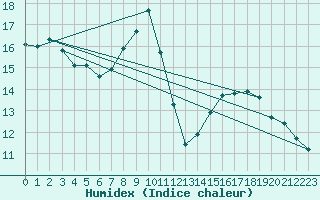 Courbe de l'humidex pour Delemont
