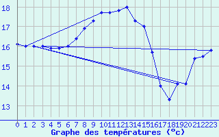 Courbe de tempratures pour Ruhnu