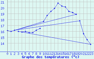 Courbe de tempratures pour Valognes (50)