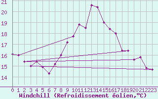 Courbe du refroidissement olien pour Morn de la Frontera