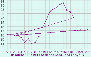 Courbe du refroidissement olien pour Cazaux (33)