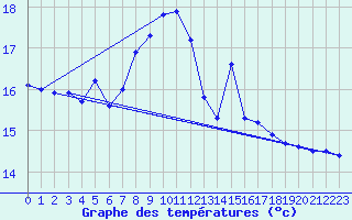 Courbe de tempratures pour Terschelling Hoorn