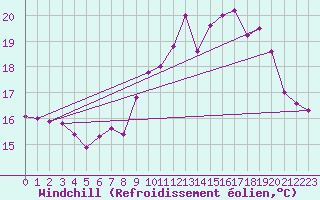 Courbe du refroidissement olien pour Lannion (22)