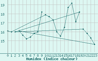 Courbe de l'humidex pour Paris - Montsouris (75)