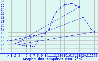 Courbe de tempratures pour Mont-Aigoual (30)