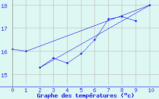 Courbe de tempratures pour Wiesenburg