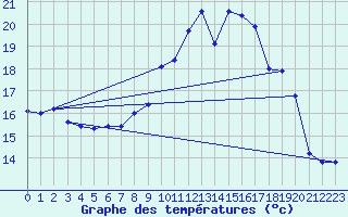 Courbe de tempratures pour Aadorf / Tnikon