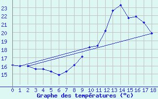 Courbe de tempratures pour Toussus-le-Noble (78)