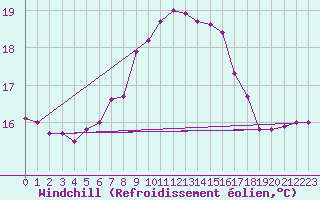 Courbe du refroidissement olien pour Tarifa