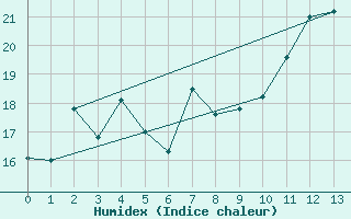 Courbe de l'humidex pour Hammer Odde