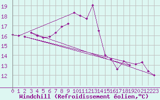 Courbe du refroidissement olien pour Chur-Ems