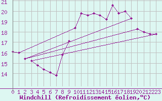 Courbe du refroidissement olien pour Bziers-Centre (34)